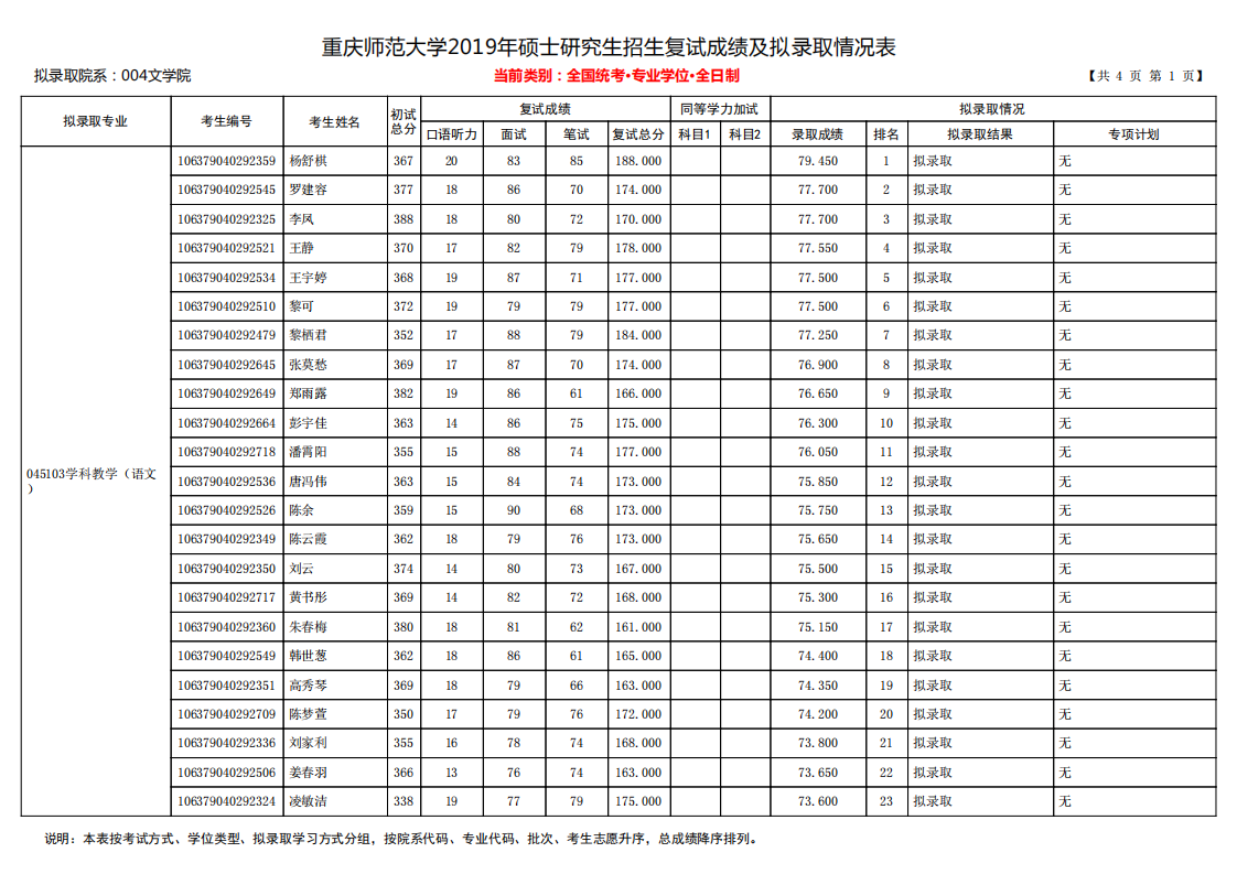 重庆师范大学2019年文学院硕士研究生招生拟录取名单(专业学位)第1页