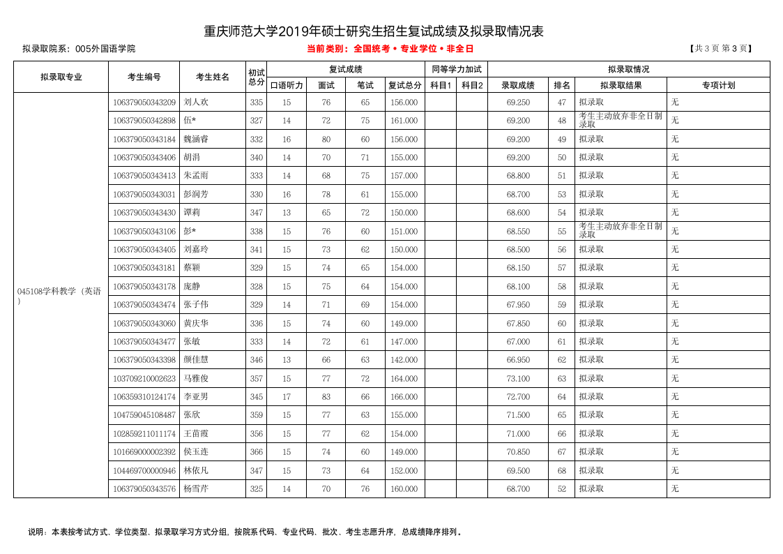 重庆师范大学2019年外国语学院硕士研究生招生拟录取名单(非全日制)第3页