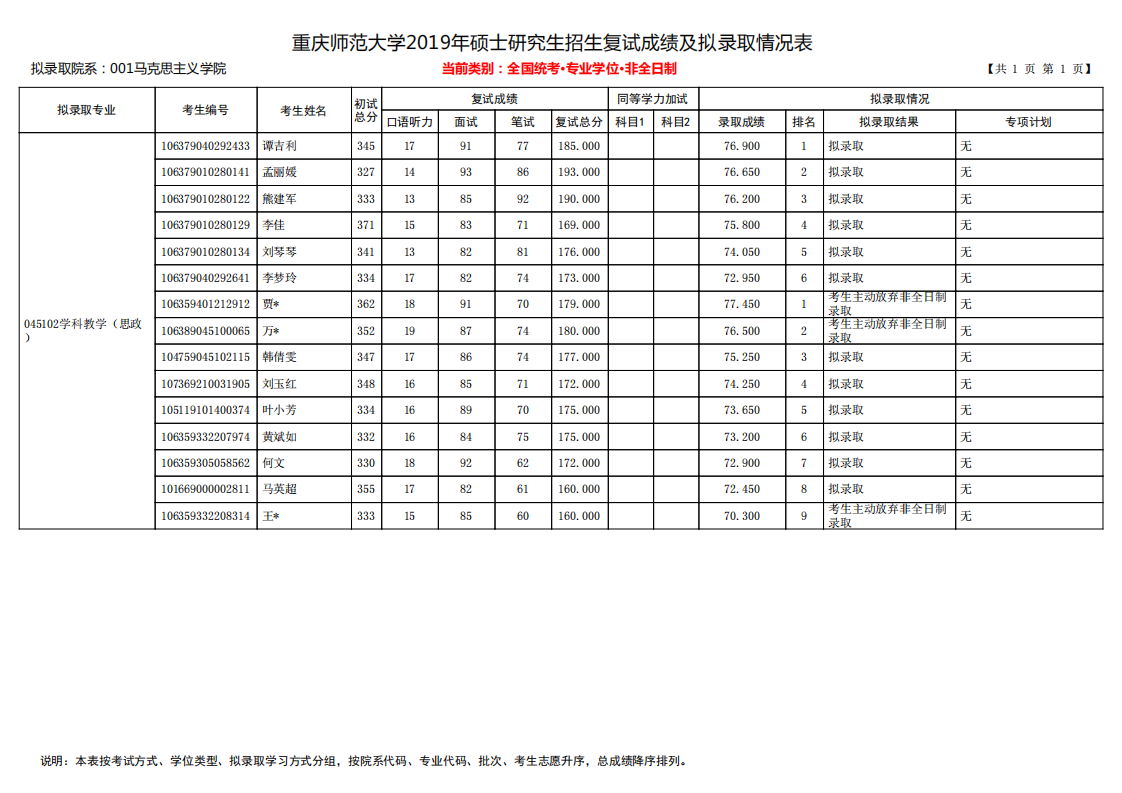 重庆师范大学2019年马克思主义学院硕士研究生招生拟录取名单(非全日制)第1页