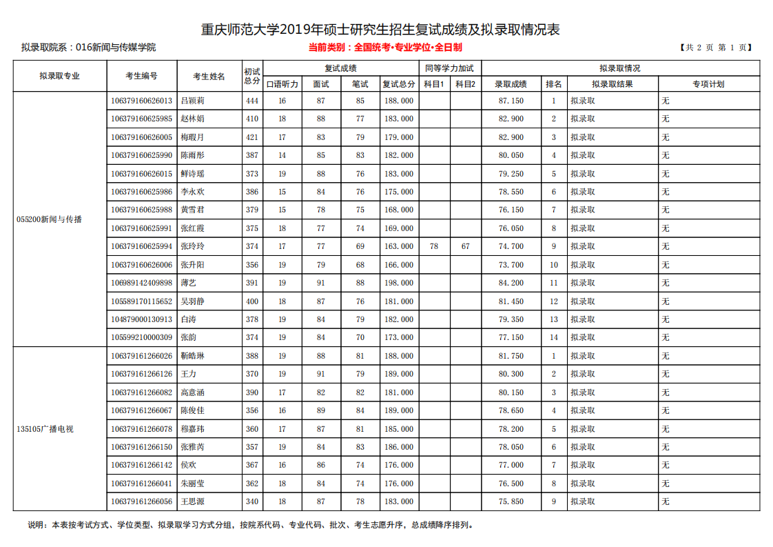 重庆师范大学2019年新闻与传媒学院硕士研究生招生拟录取名单(专业学位)第1页