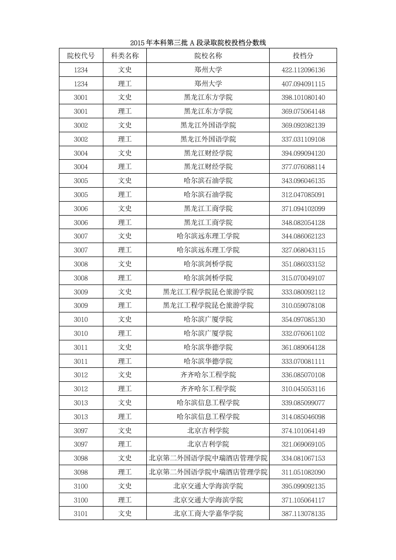 2015年本科第三批A段录取院校投档分数线第1页