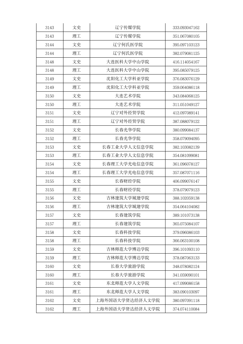 2015年本科第三批A段录取院校投档分数线第4页