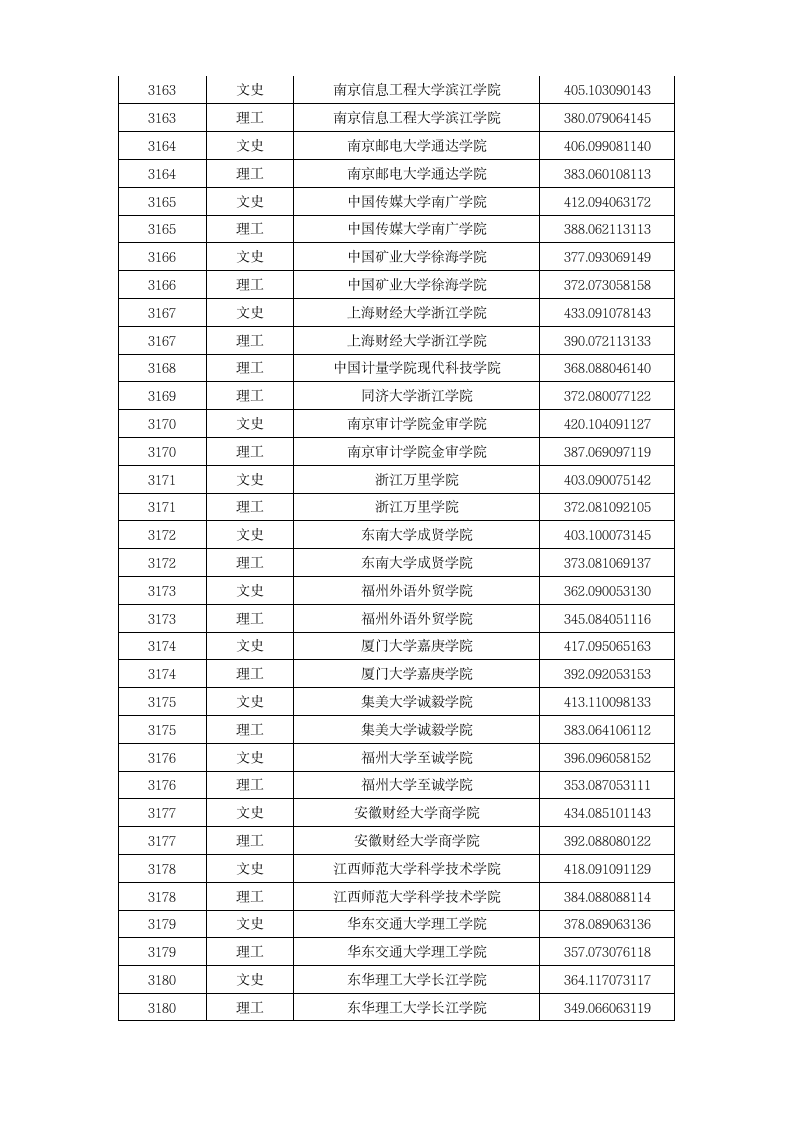 2015年本科第三批A段录取院校投档分数线第5页