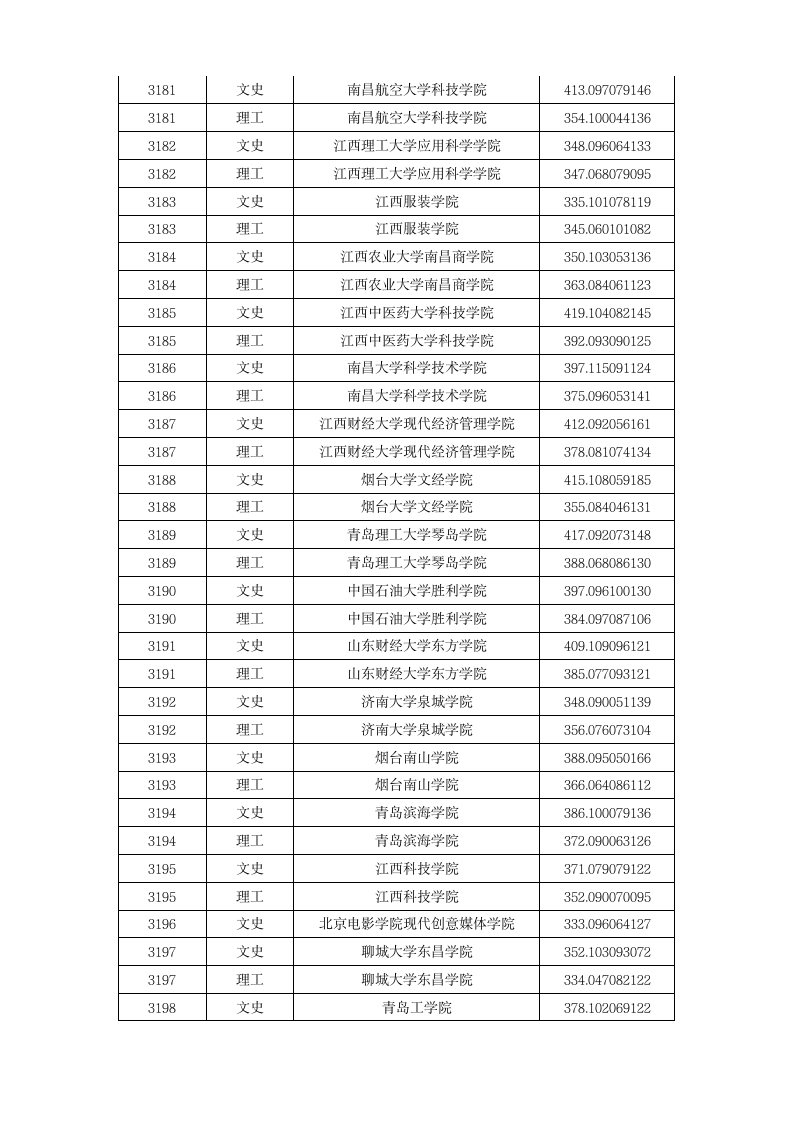 2015年本科第三批A段录取院校投档分数线第6页