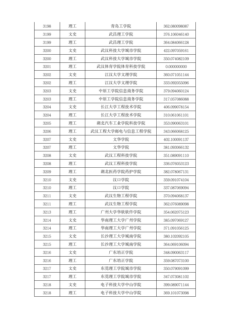 2015年本科第三批A段录取院校投档分数线第7页