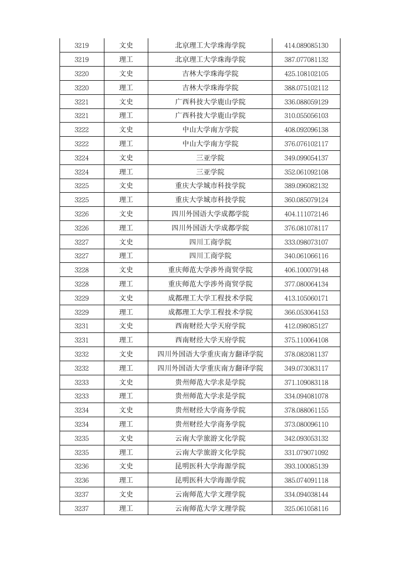 2015年本科第三批A段录取院校投档分数线第8页