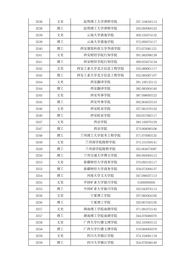 2015年本科第三批A段录取院校投档分数线第9页