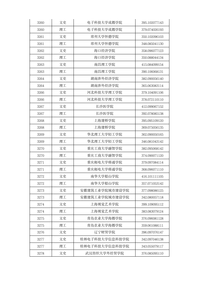 2015年本科第三批A段录取院校投档分数线第10页