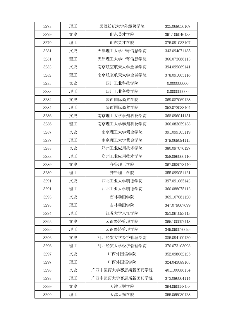 2015年本科第三批A段录取院校投档分数线第11页