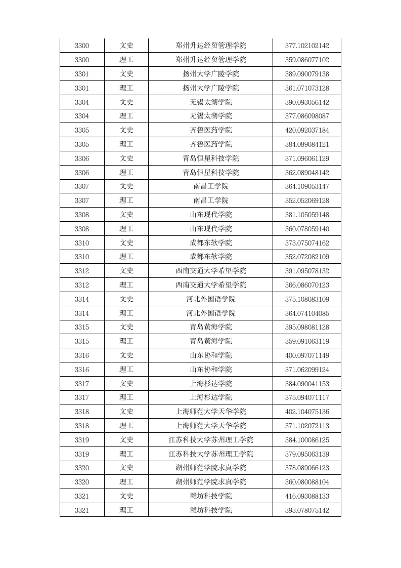 2015年本科第三批A段录取院校投档分数线第12页