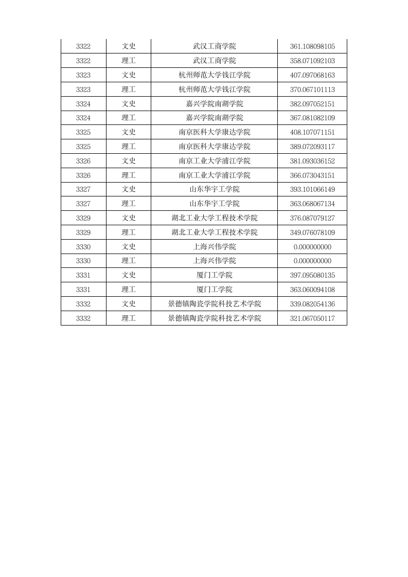 2015年本科第三批A段录取院校投档分数线第13页