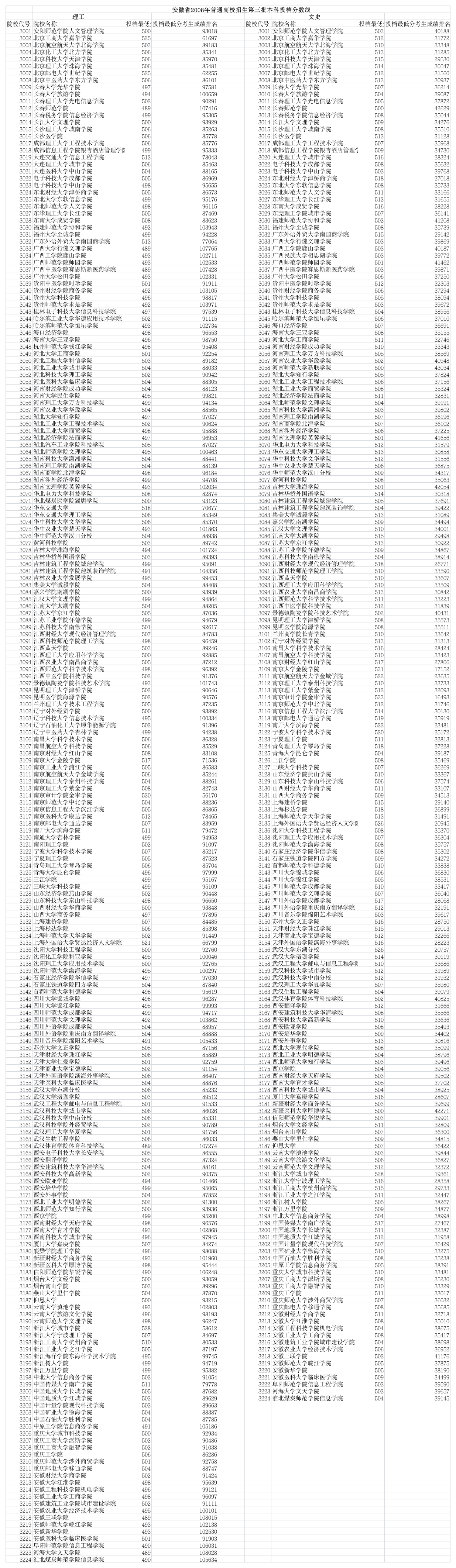 安徽省2008年普通高校招生第三批本科投档分数线第1页