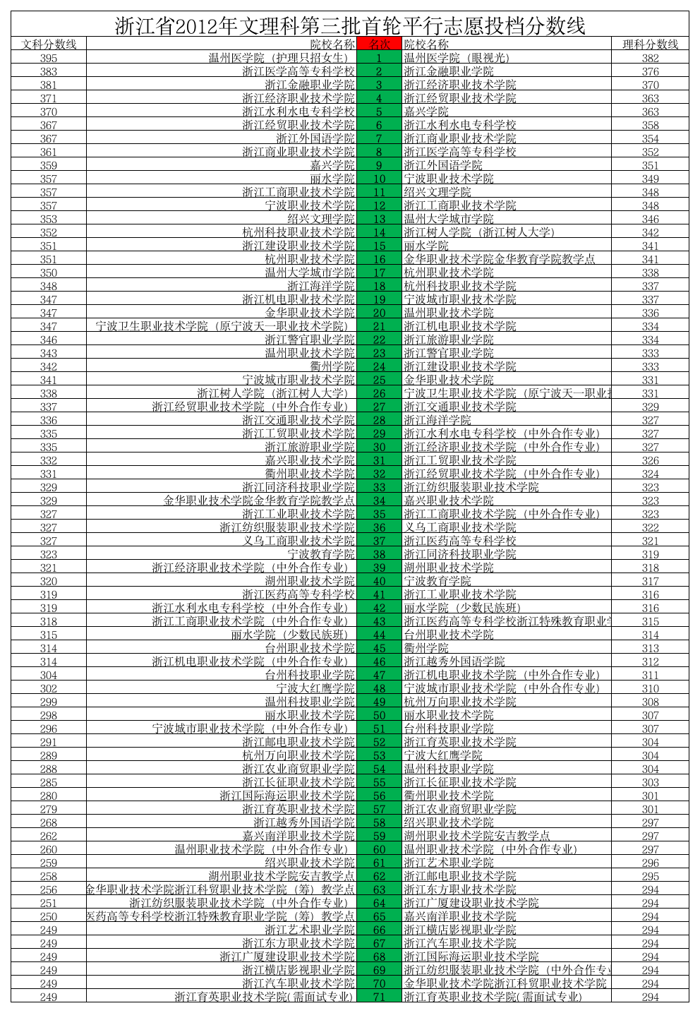 2012年浙江省高考第三批各学校投档线排名第1页