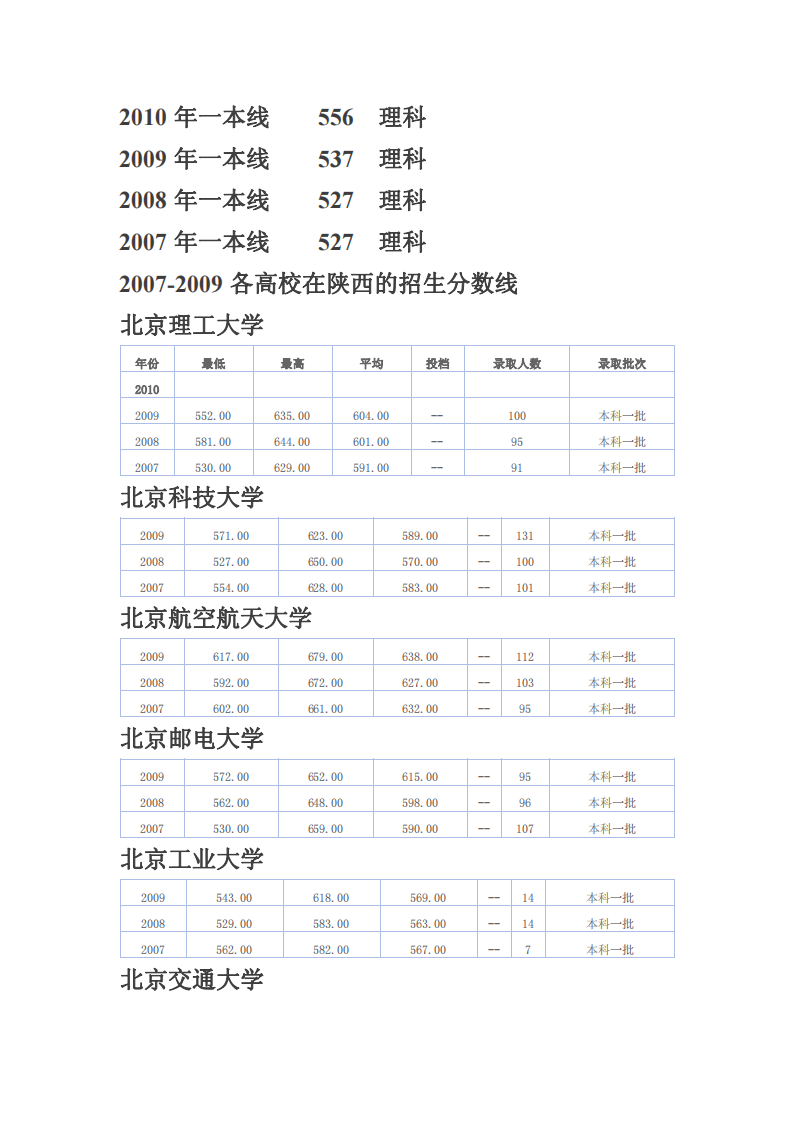 2007-2010各高校在陕西的招生分数线第1页