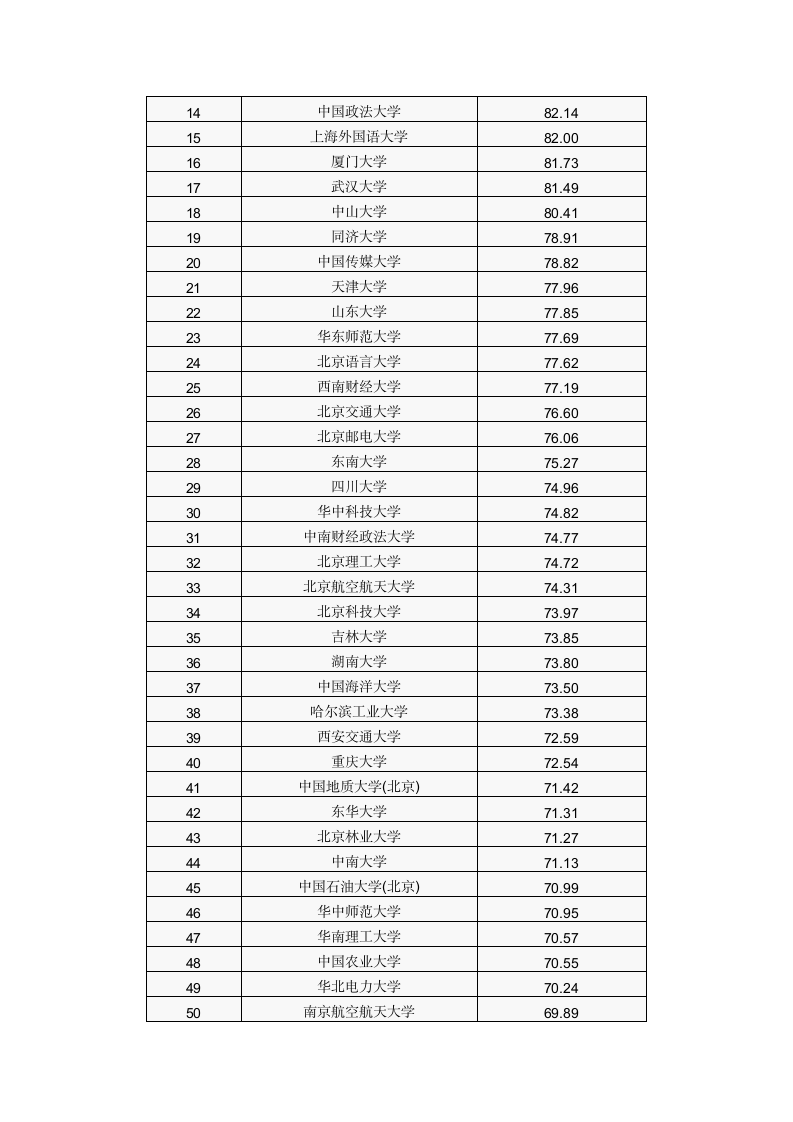 中国文科大学排名第12页