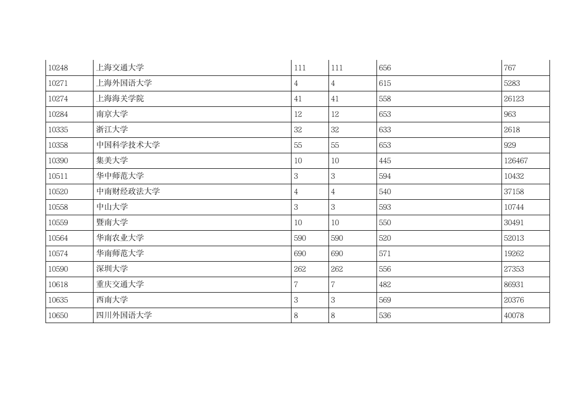 2018年广东省提前批理科投档分数线第2页