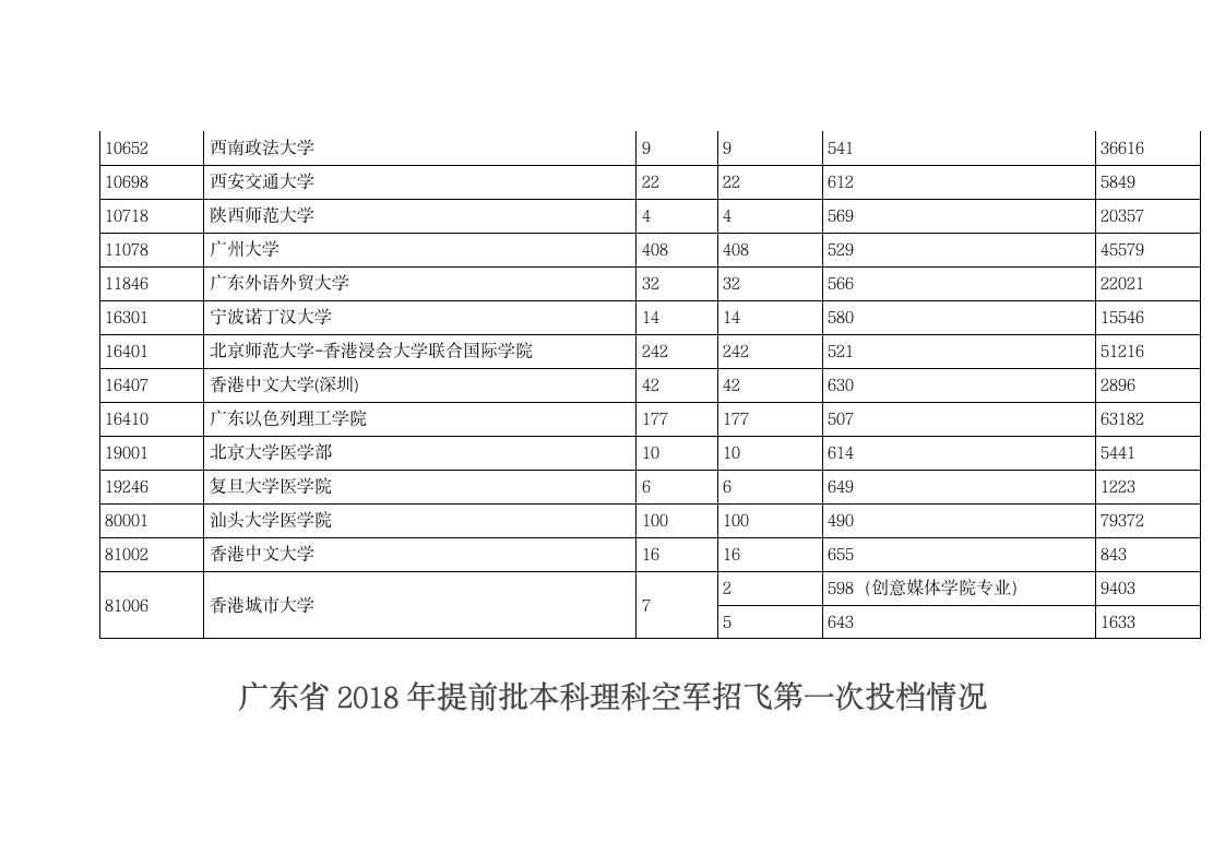 2018年广东省提前批理科投档分数线第3页