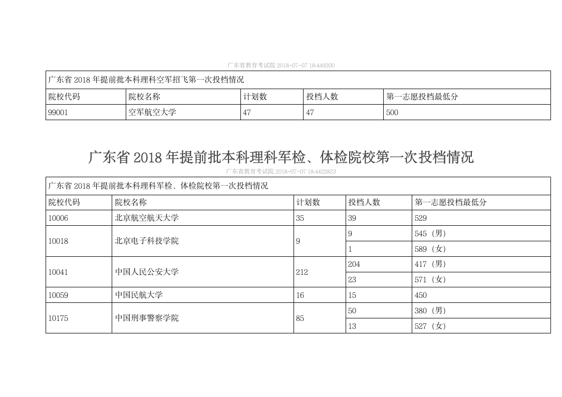 2018年广东省提前批理科投档分数线第4页