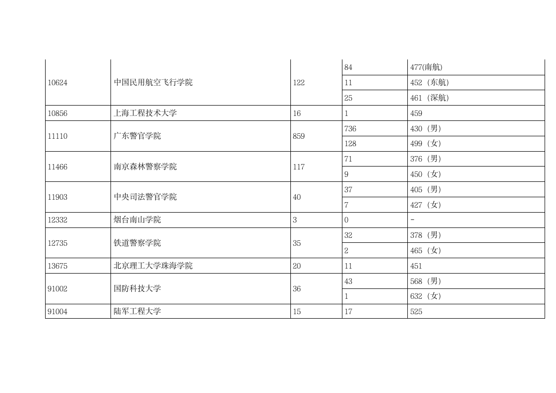 2018年广东省提前批理科投档分数线第5页