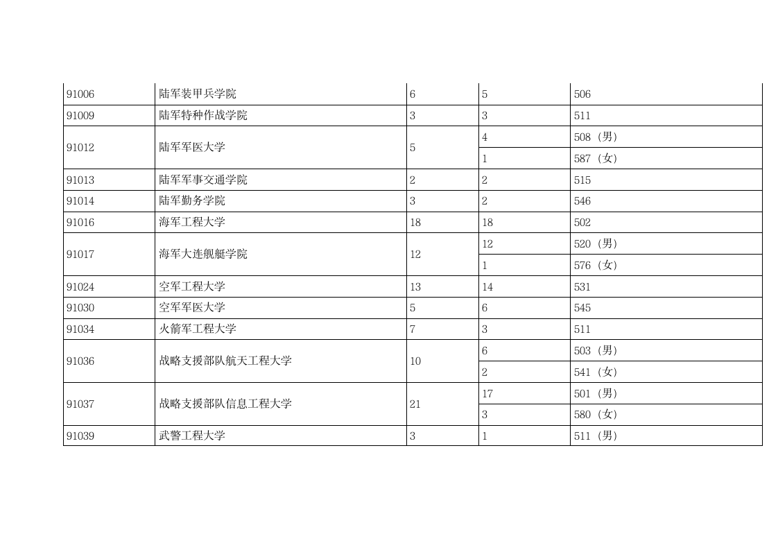 2018年广东省提前批理科投档分数线第6页