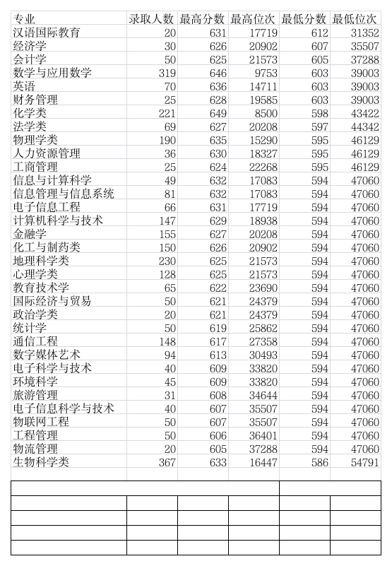 2014山东师范大学分专业录取情况第1页