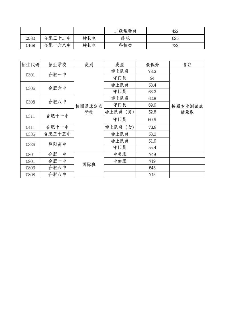 2017年特长生录取分数线第2页