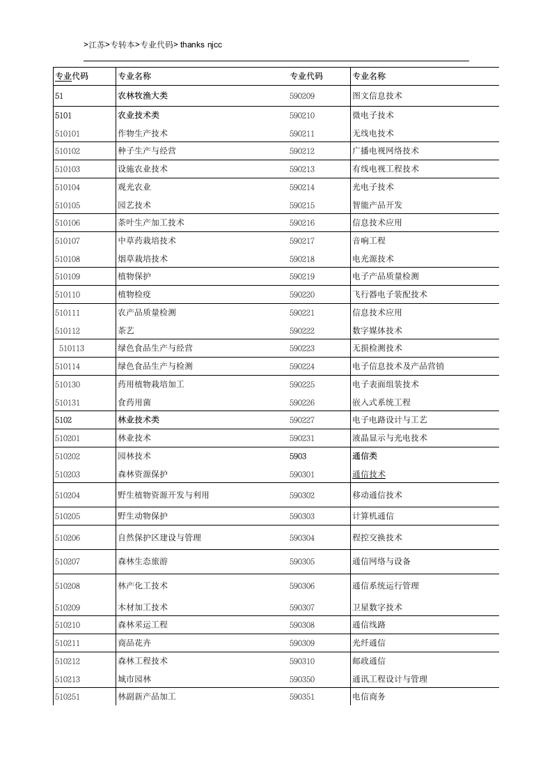 江苏专转本专业代码查询第1页