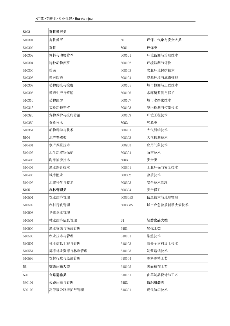 江苏专转本专业代码查询第2页