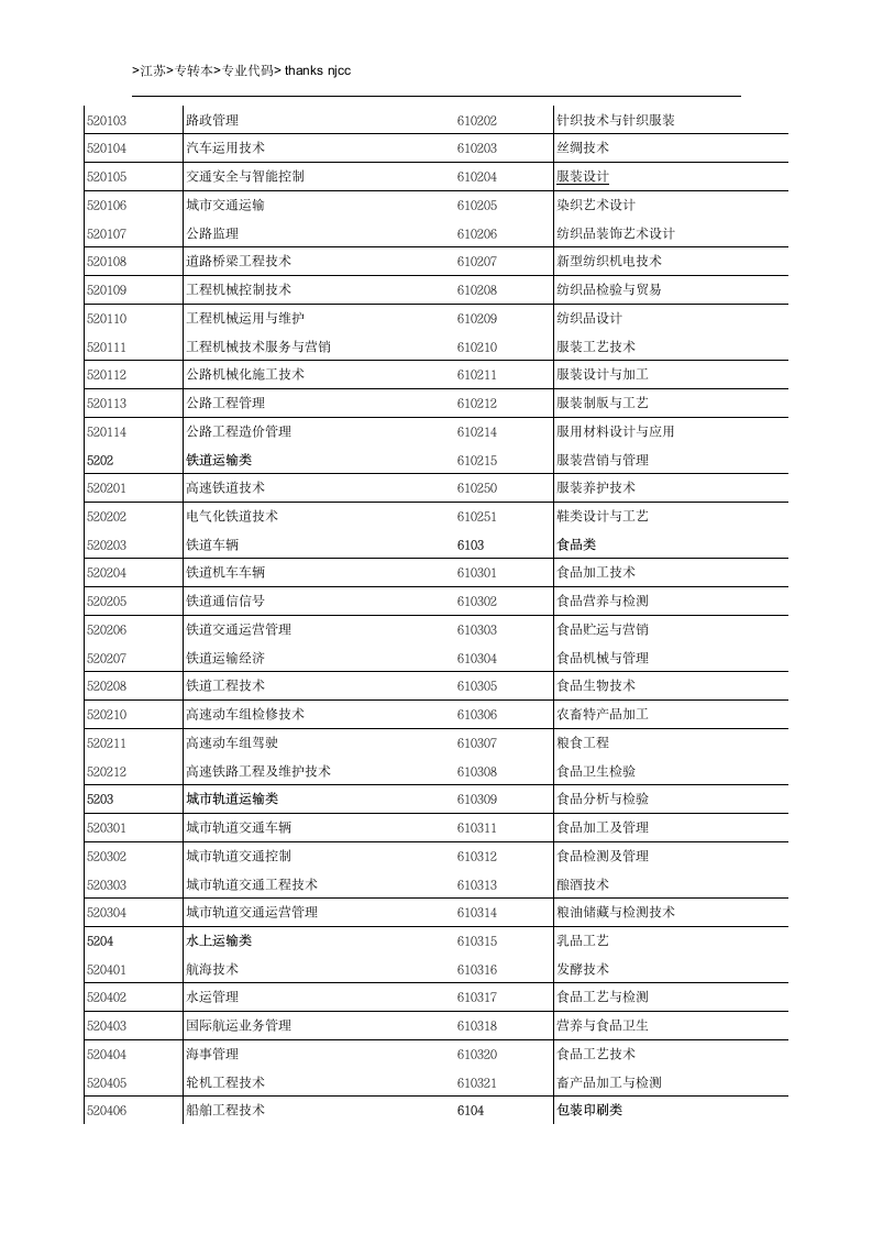 江苏专转本专业代码查询第3页