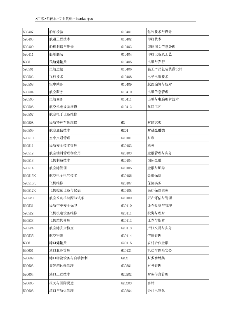 江苏专转本专业代码查询第4页