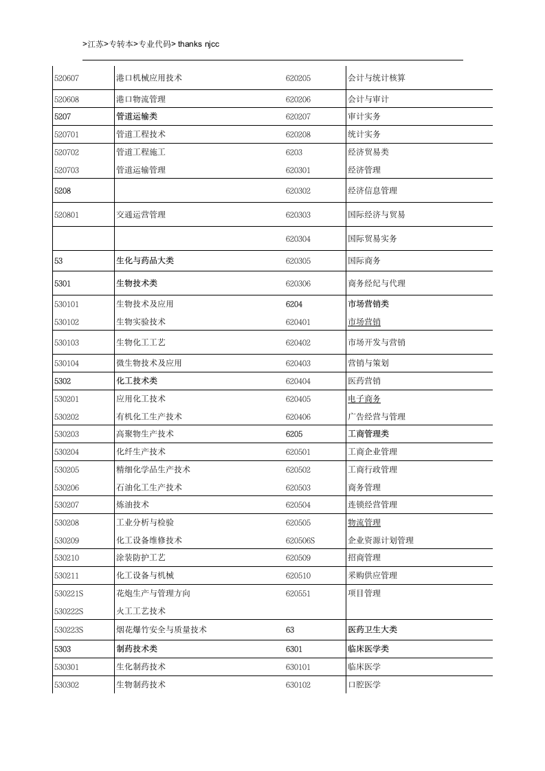 江苏专转本专业代码查询第5页