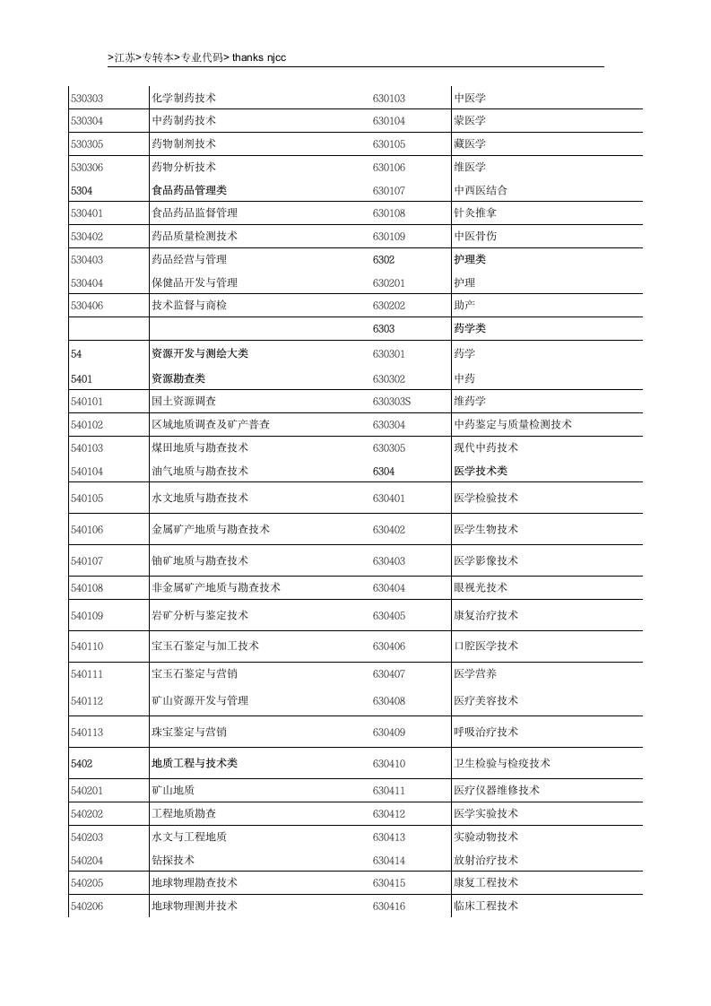 江苏专转本专业代码查询第6页