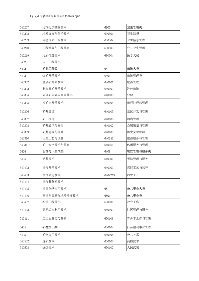 江苏专转本专业代码查询第7页