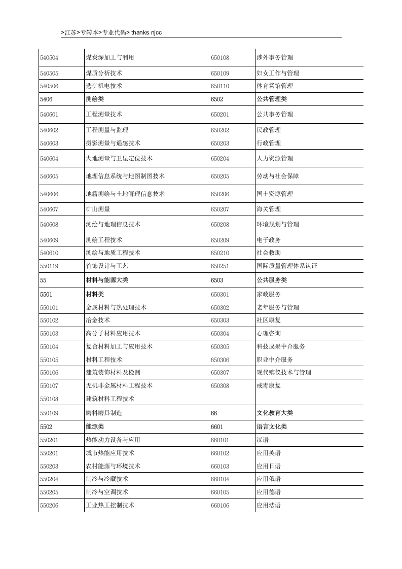 江苏专转本专业代码查询第8页