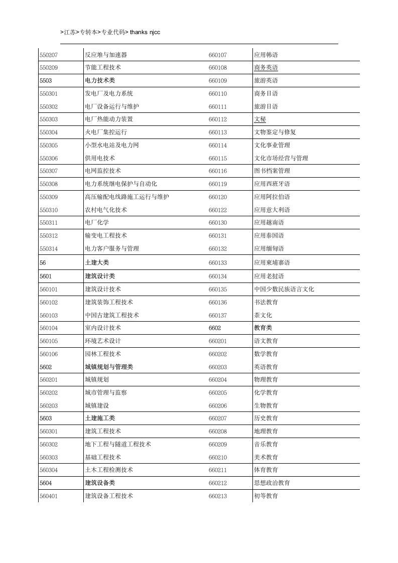 江苏专转本专业代码查询第9页