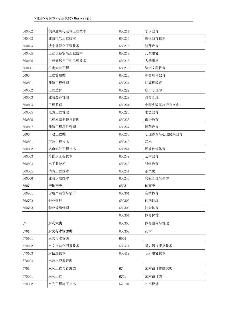 江苏专转本专业代码查询第10页