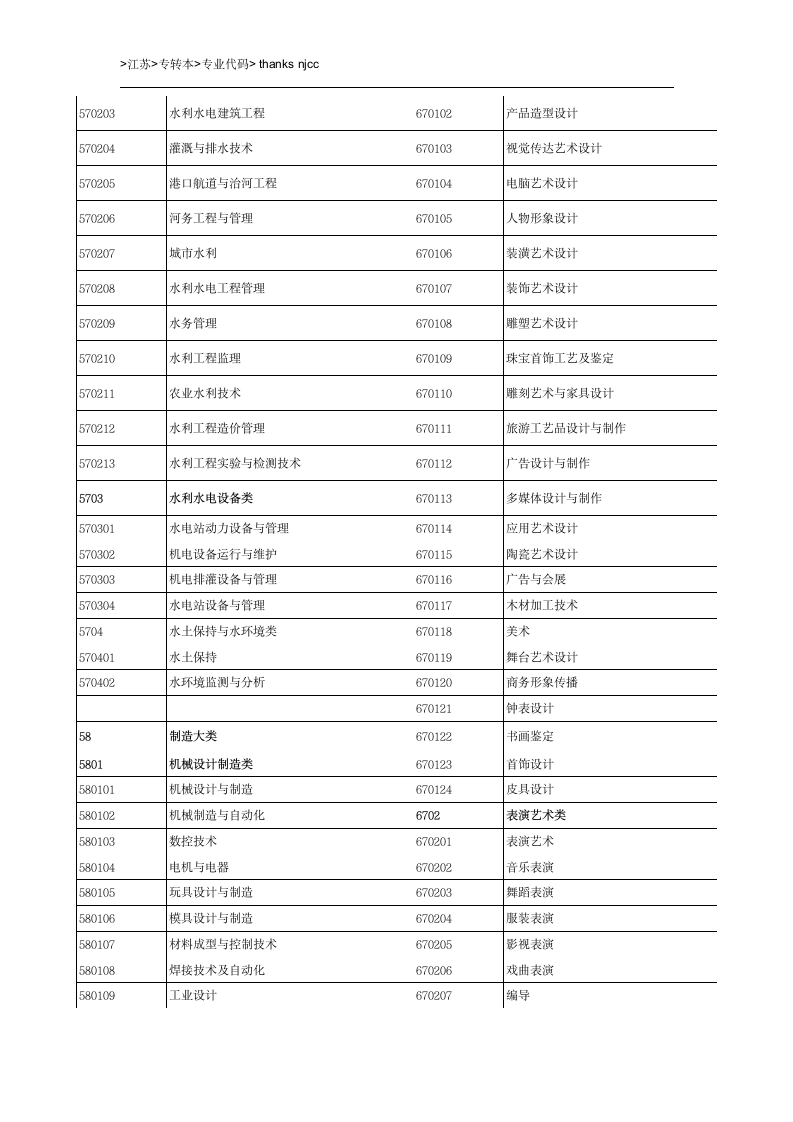 江苏专转本专业代码查询第11页