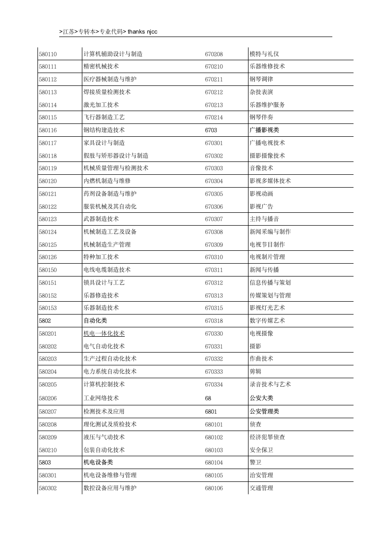 江苏专转本专业代码查询第12页