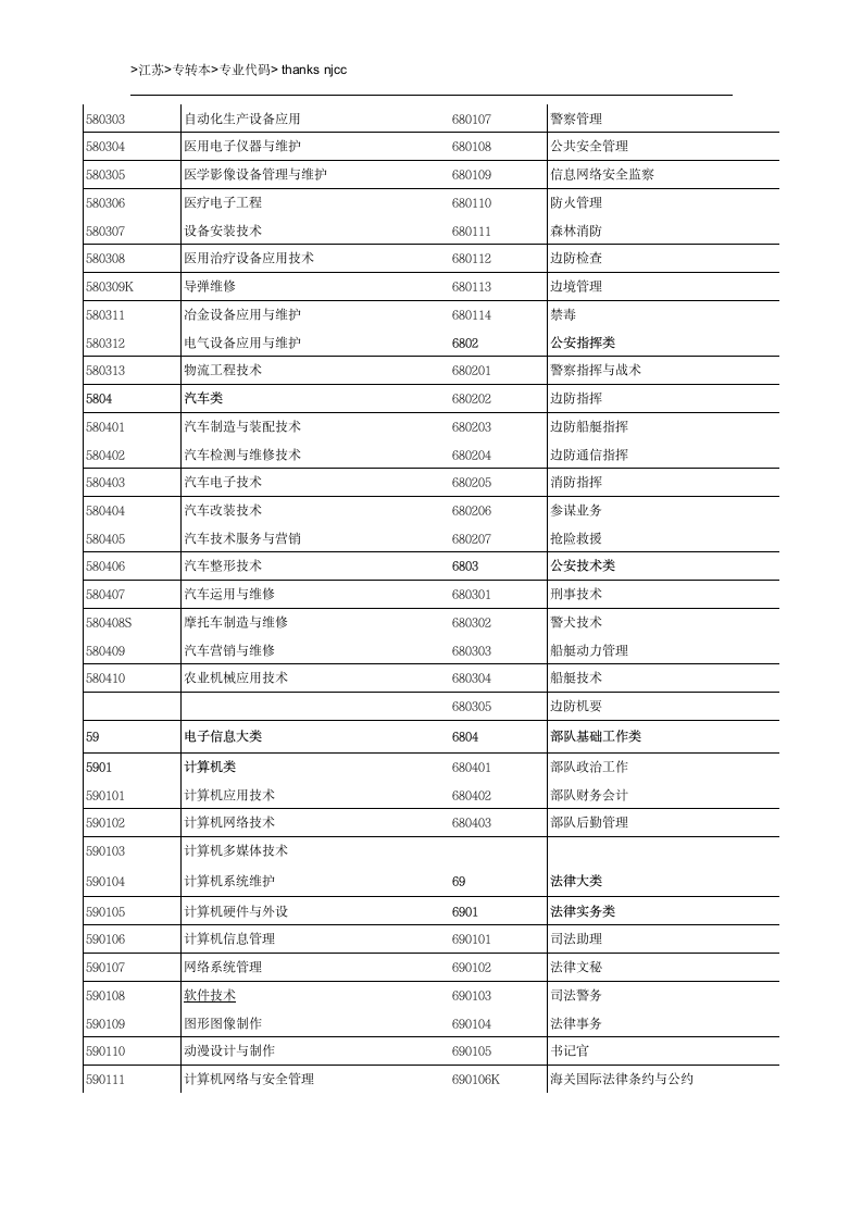 江苏专转本专业代码查询第13页