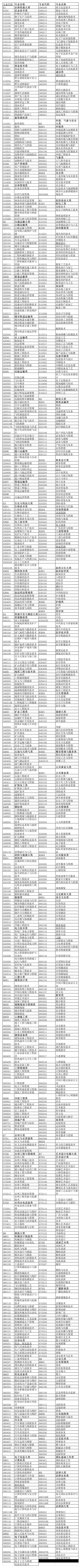 江苏专转本专业代码查询(完整版)第1页