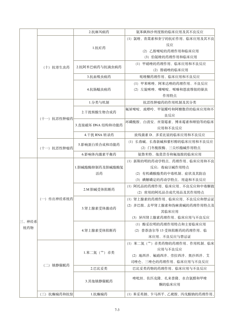 2013年执业药师考试大纲：药理学第3页