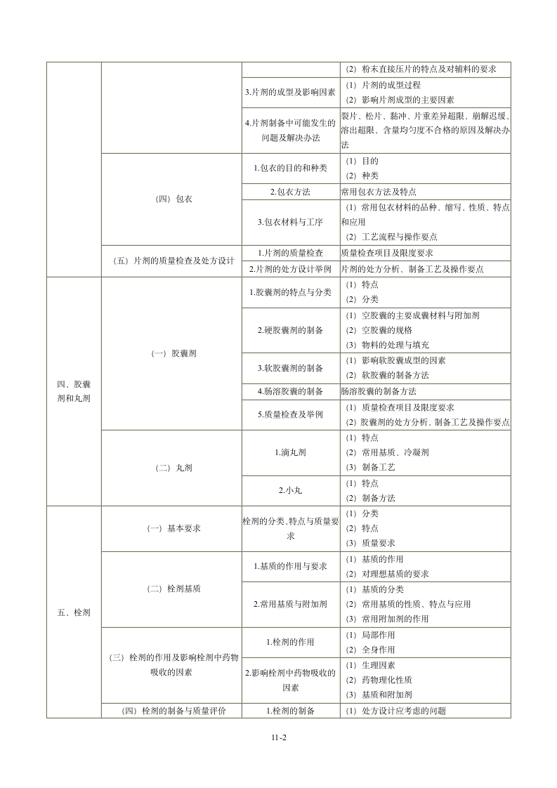 2013年执业药师考试大纲：药剂学第2页