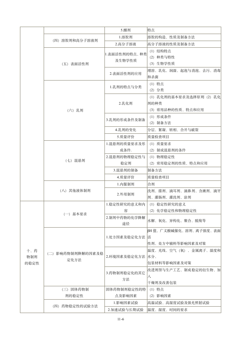 2013年执业药师考试大纲：药剂学第6页