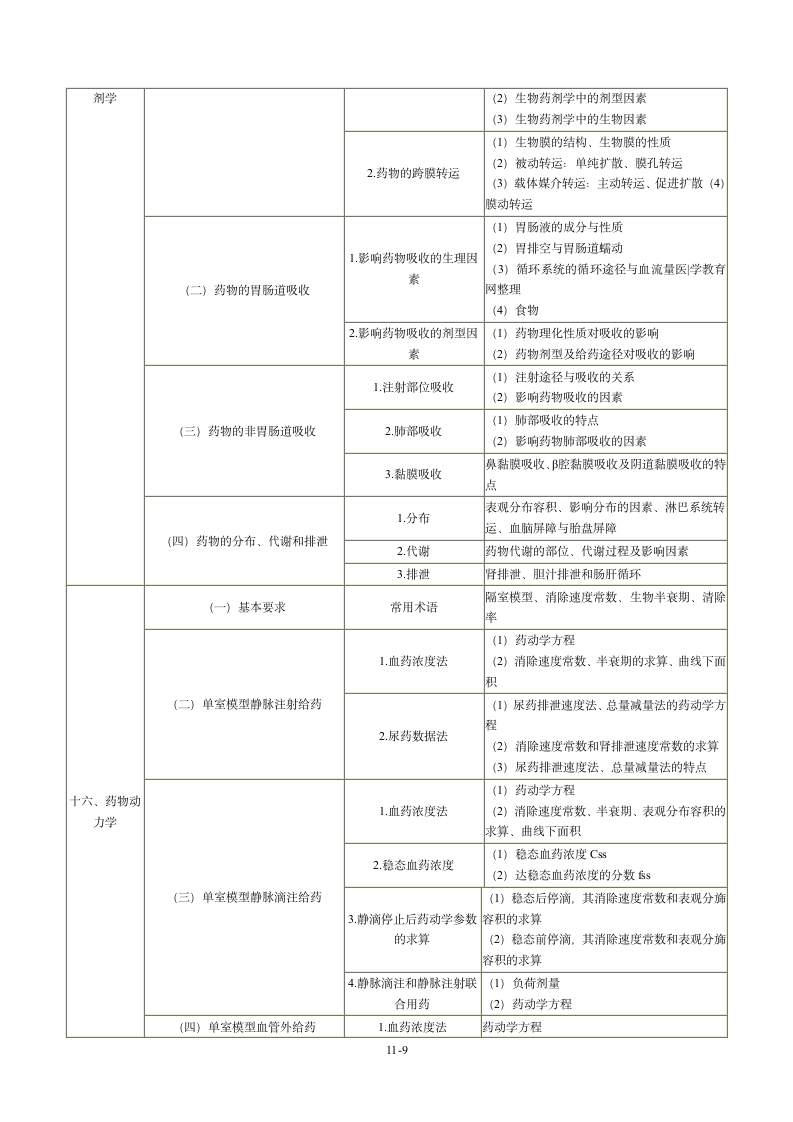 2013年执业药师考试大纲：药剂学第9页