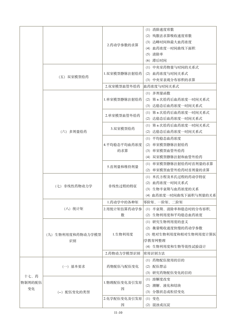 2013年执业药师考试大纲：药剂学第10页