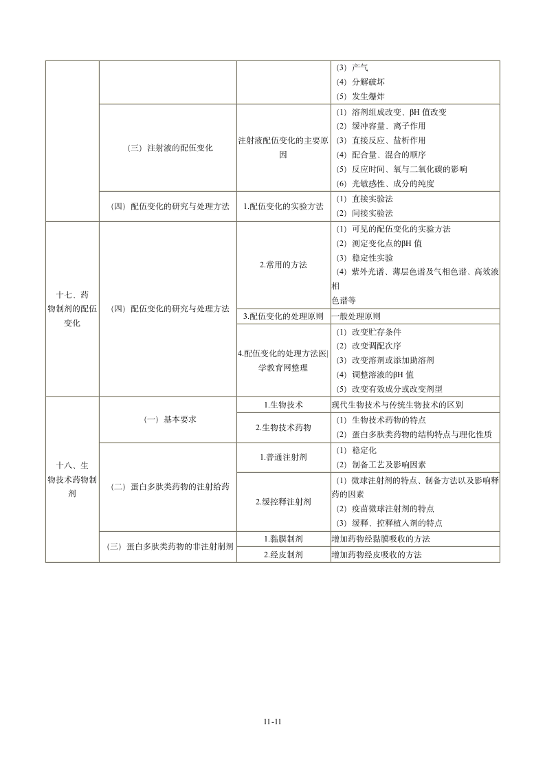 2013年执业药师考试大纲：药剂学第11页