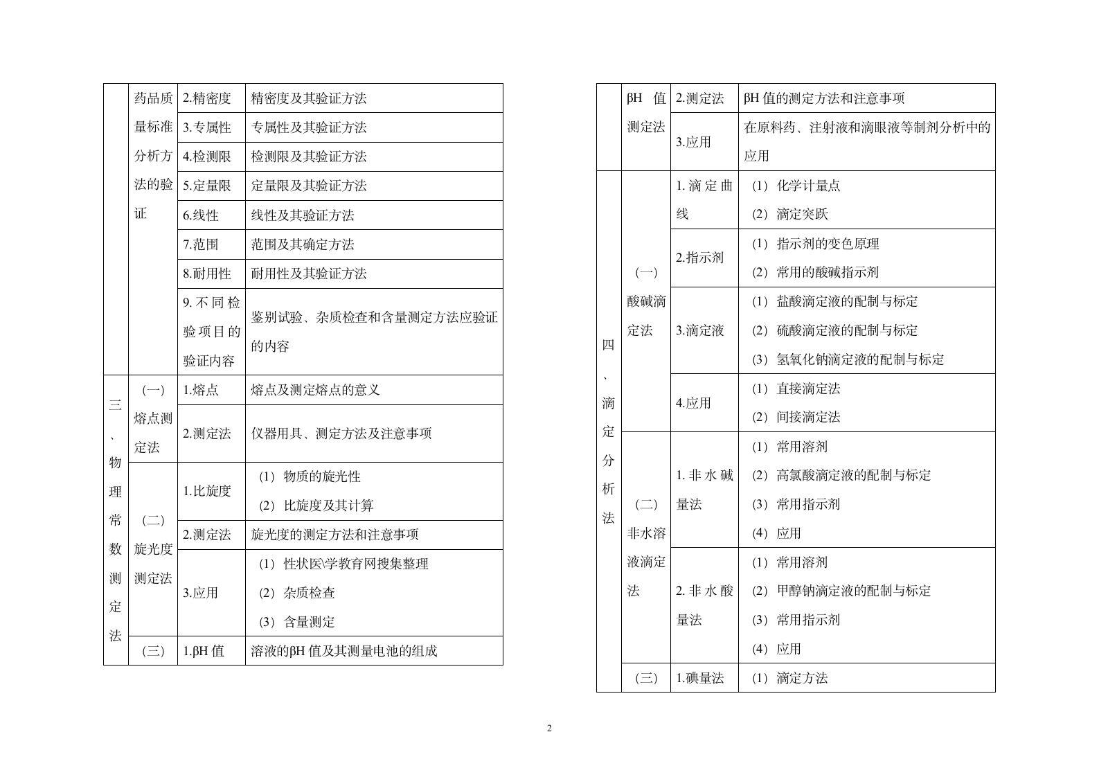 2013年执业药师考试大纲——药物分析第2页