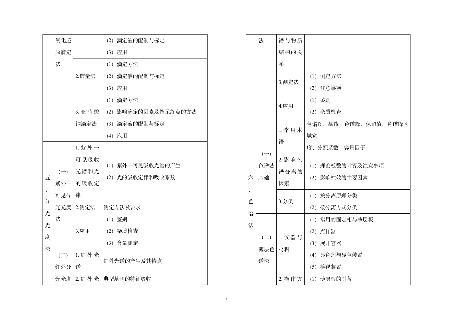 2013年执业药师考试大纲——药物分析第3页