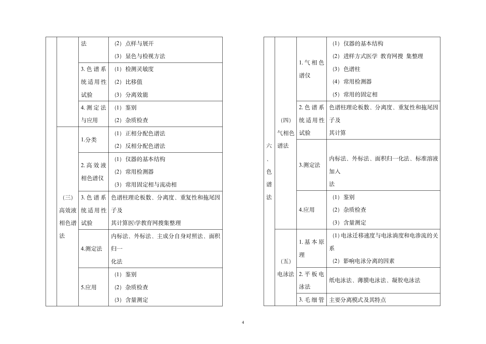 2013年执业药师考试大纲——药物分析第4页