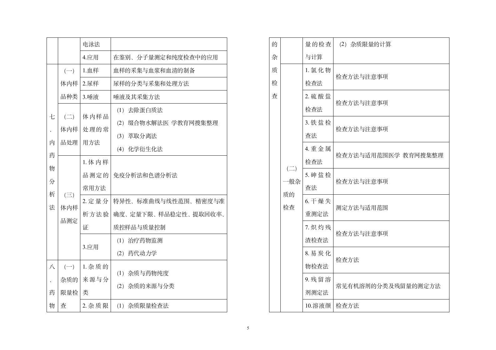 2013年执业药师考试大纲——药物分析第5页